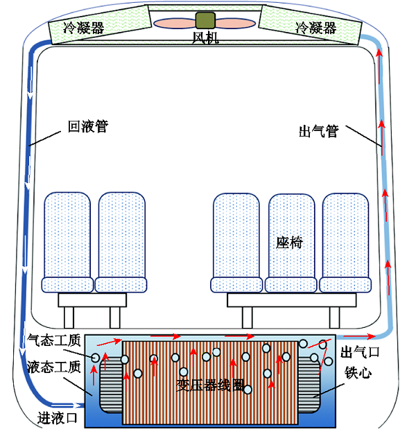 芯式電磁結(jié)構(gòu)！高鐵車(chē)載牽引變壓器輕量化設(shè)計(jì)的新方法